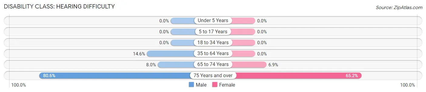 Disability in Zip Code 76871: <span>Hearing Difficulty</span>