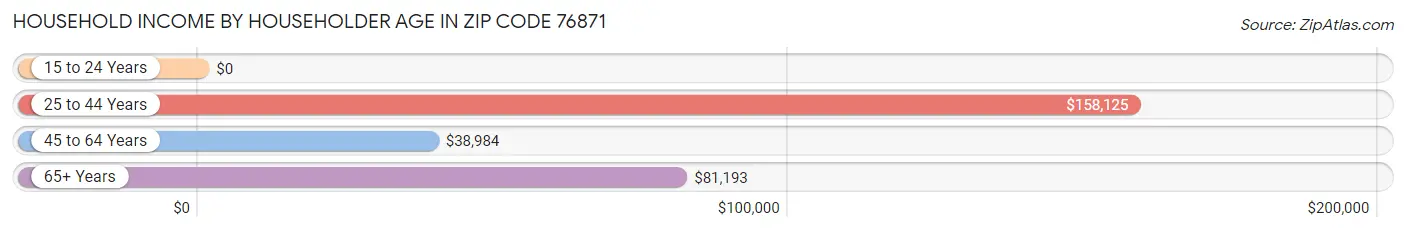 Household Income by Householder Age in Zip Code 76871