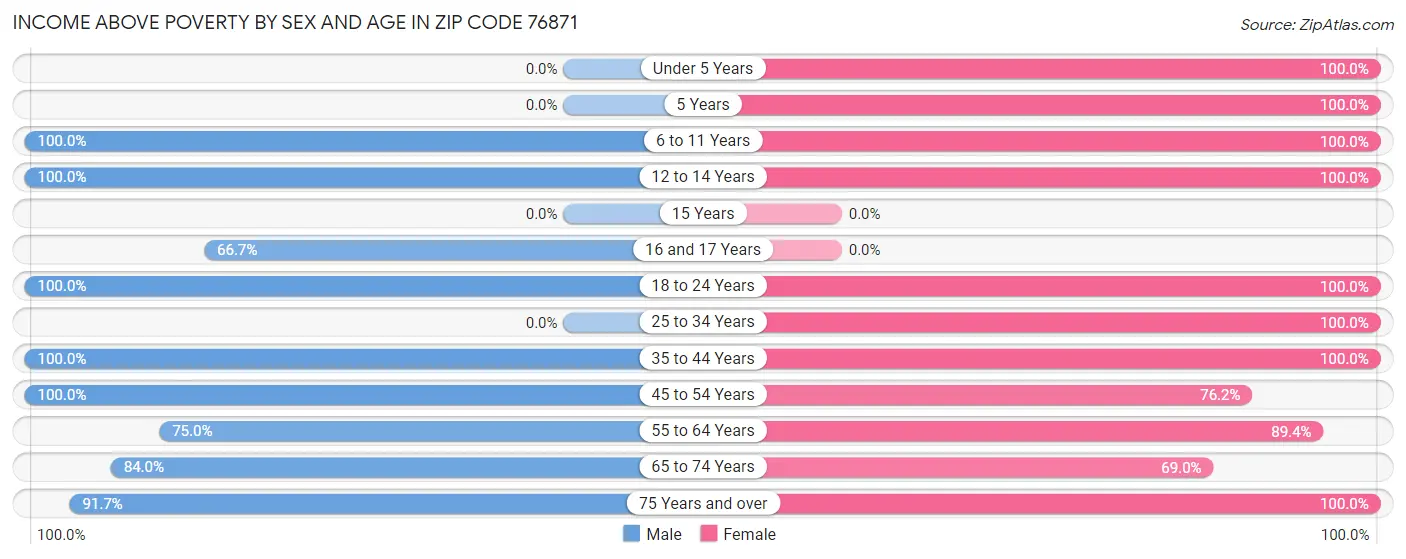 Income Above Poverty by Sex and Age in Zip Code 76871