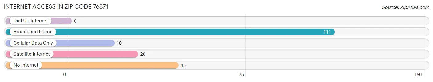 Internet Access in Zip Code 76871