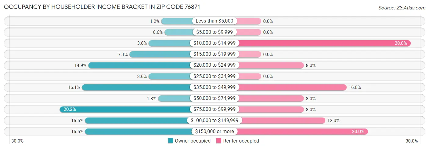 Occupancy by Householder Income Bracket in Zip Code 76871