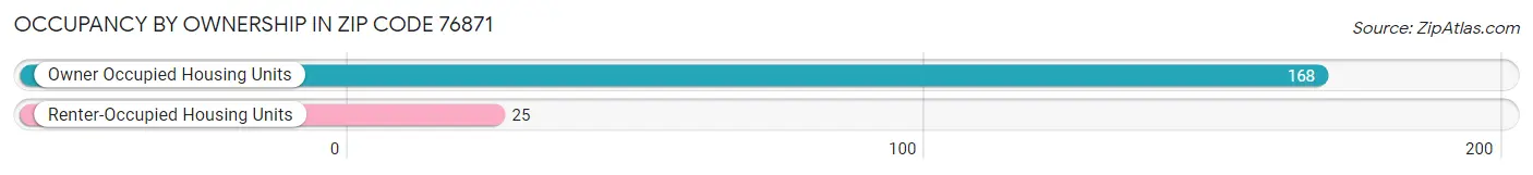 Occupancy by Ownership in Zip Code 76871