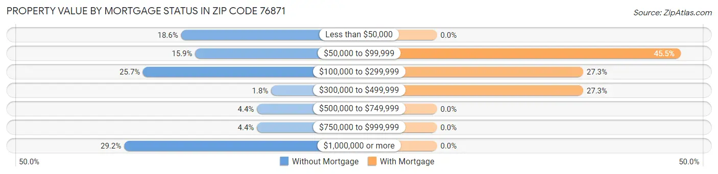 Property Value by Mortgage Status in Zip Code 76871