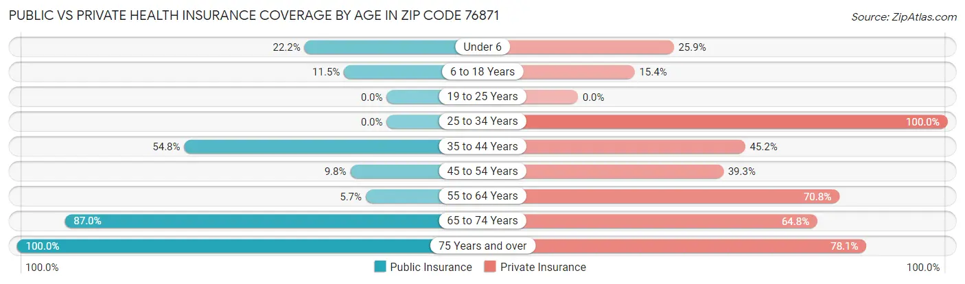 Public vs Private Health Insurance Coverage by Age in Zip Code 76871