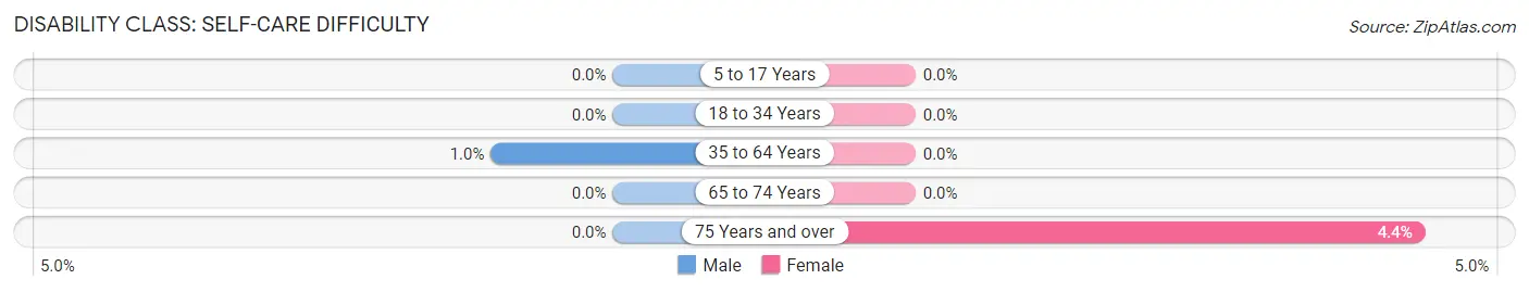 Disability in Zip Code 76871: <span>Self-Care Difficulty</span>