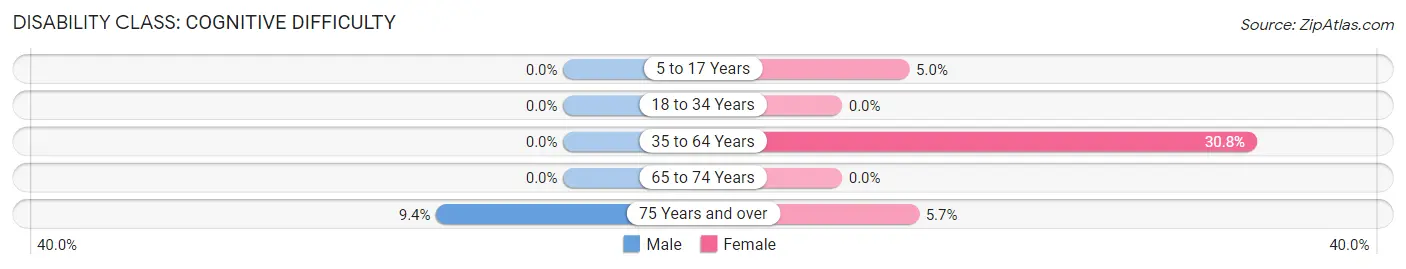 Disability in Zip Code 76872: <span>Cognitive Difficulty</span>