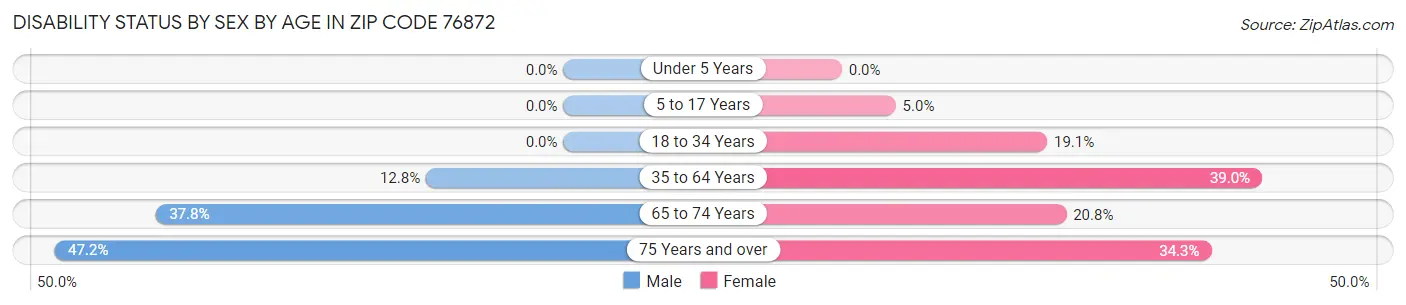 Disability Status by Sex by Age in Zip Code 76872