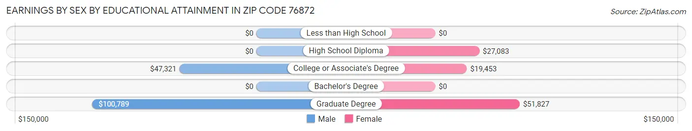 Earnings by Sex by Educational Attainment in Zip Code 76872