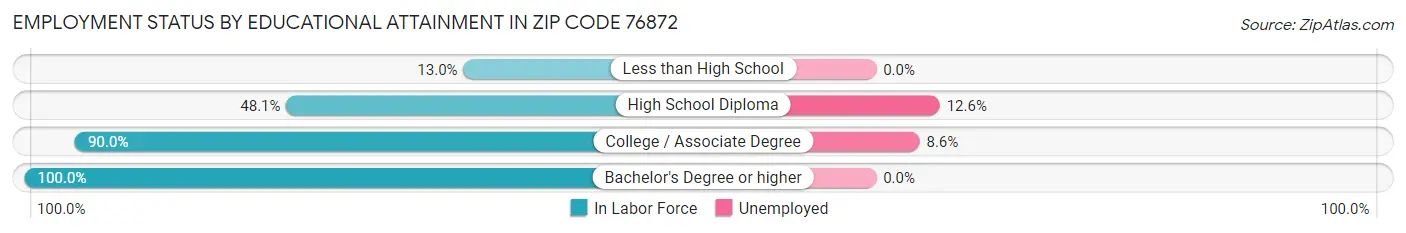 Employment Status by Educational Attainment in Zip Code 76872