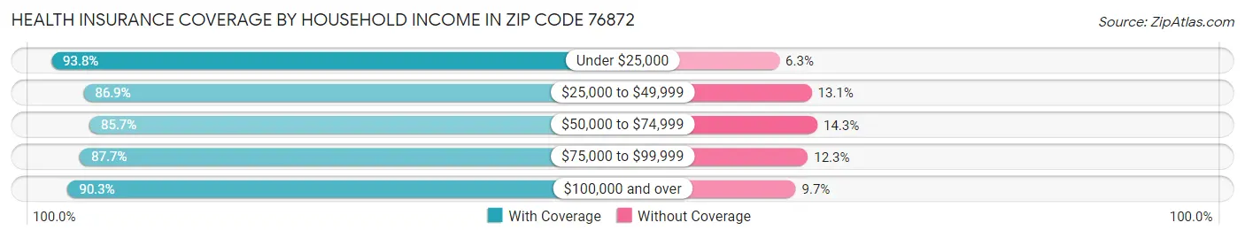 Health Insurance Coverage by Household Income in Zip Code 76872