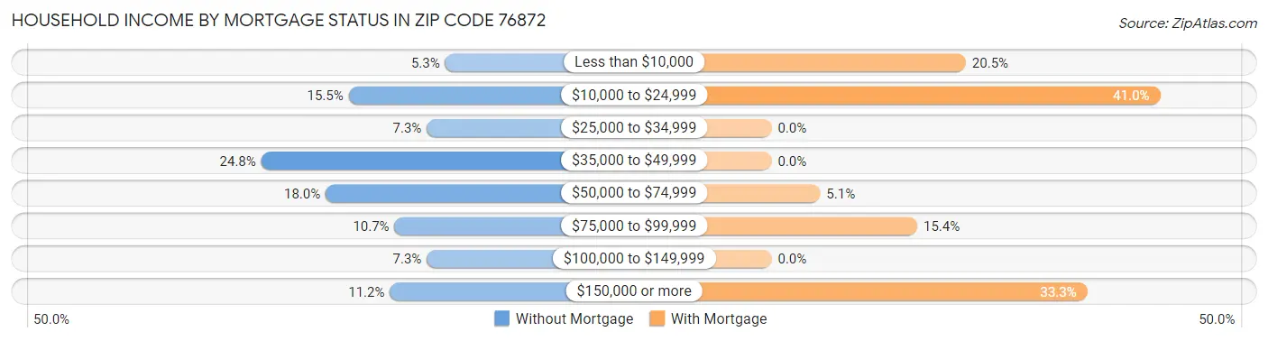 Household Income by Mortgage Status in Zip Code 76872