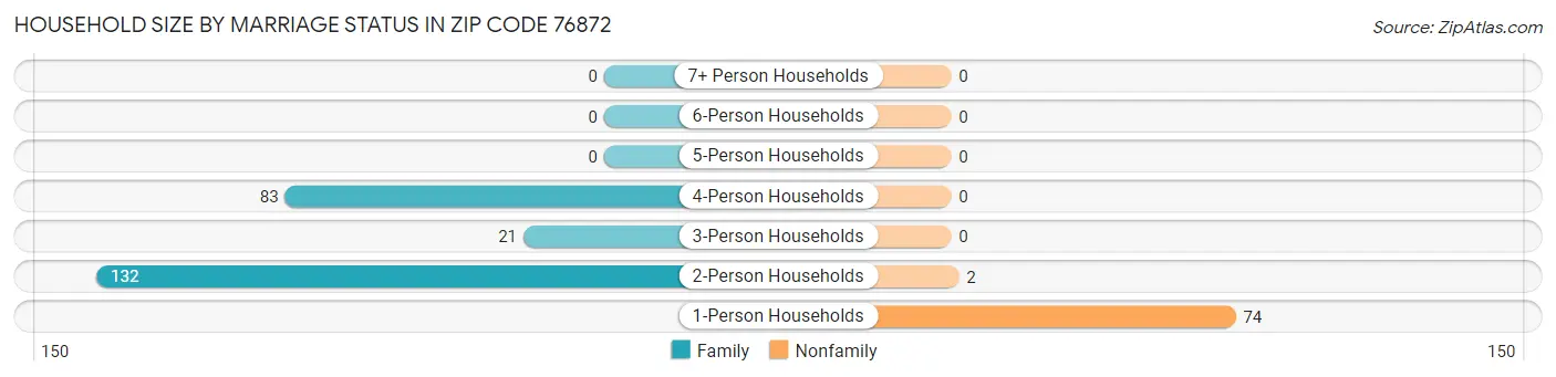 Household Size by Marriage Status in Zip Code 76872