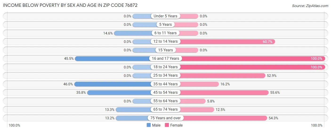 Income Below Poverty by Sex and Age in Zip Code 76872