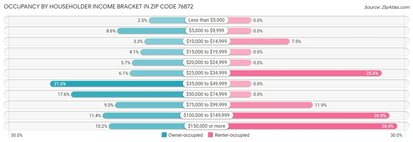 Occupancy by Householder Income Bracket in Zip Code 76872