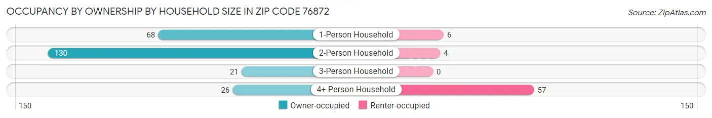 Occupancy by Ownership by Household Size in Zip Code 76872