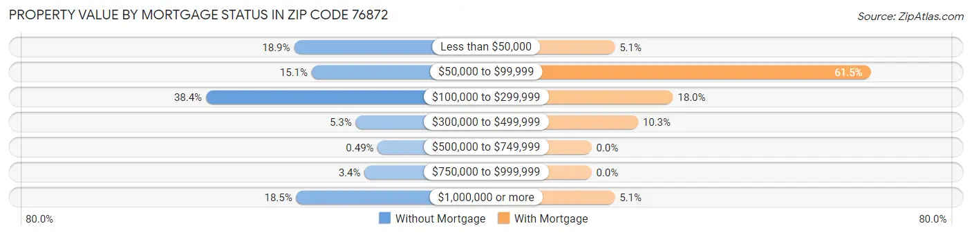 Property Value by Mortgage Status in Zip Code 76872