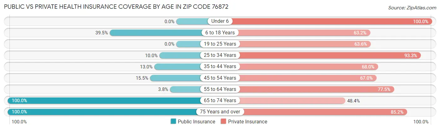 Public vs Private Health Insurance Coverage by Age in Zip Code 76872