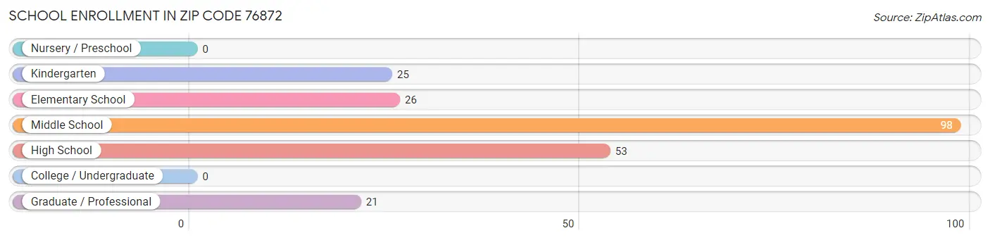 School Enrollment in Zip Code 76872