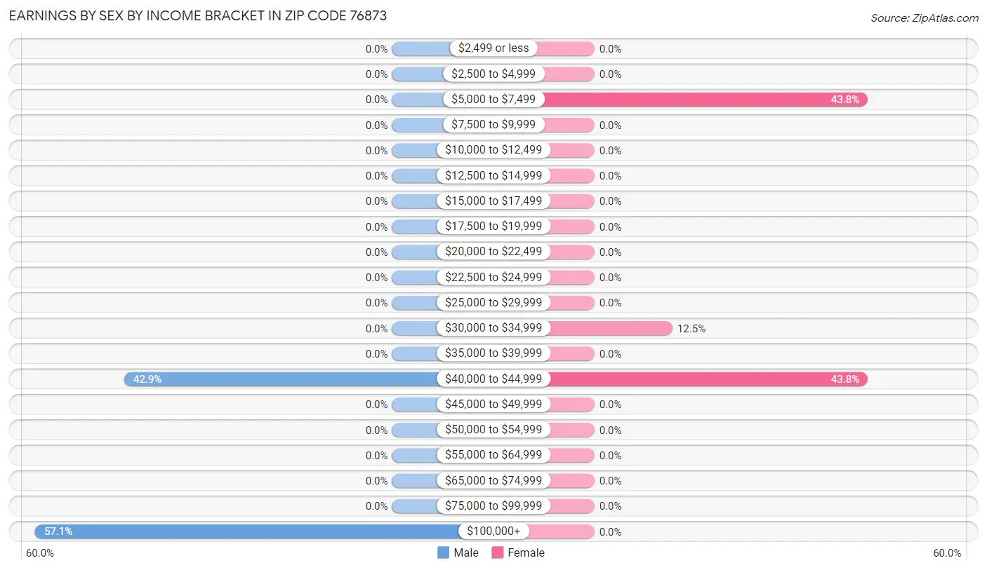 Earnings by Sex by Income Bracket in Zip Code 76873