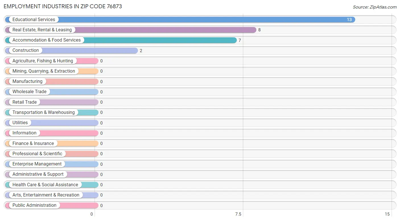 Employment Industries in Zip Code 76873