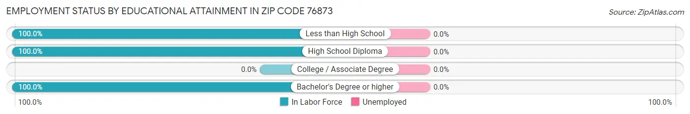 Employment Status by Educational Attainment in Zip Code 76873