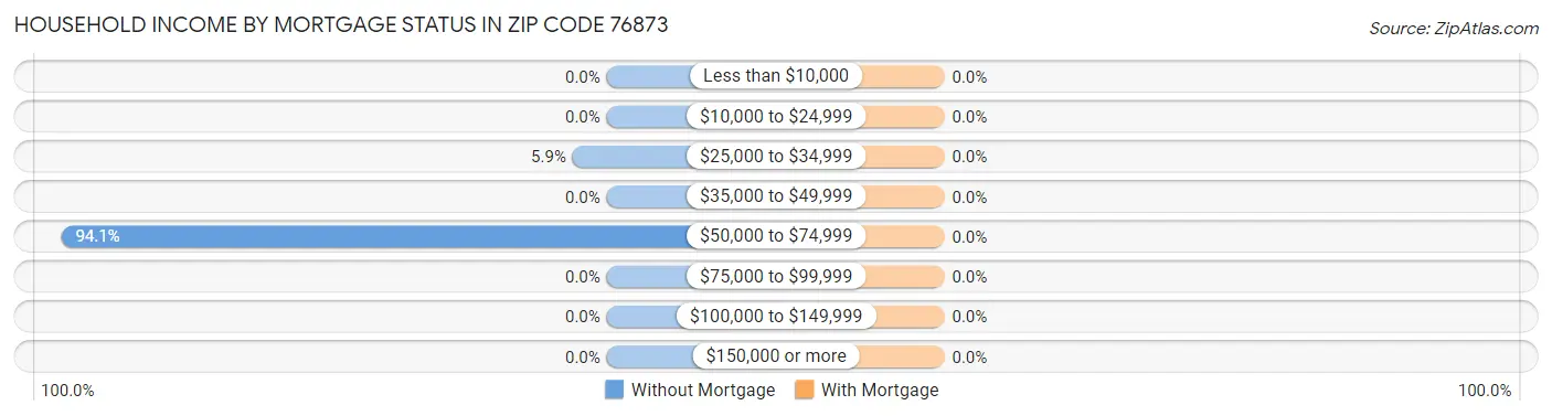 Household Income by Mortgage Status in Zip Code 76873