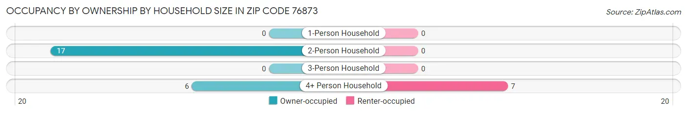 Occupancy by Ownership by Household Size in Zip Code 76873