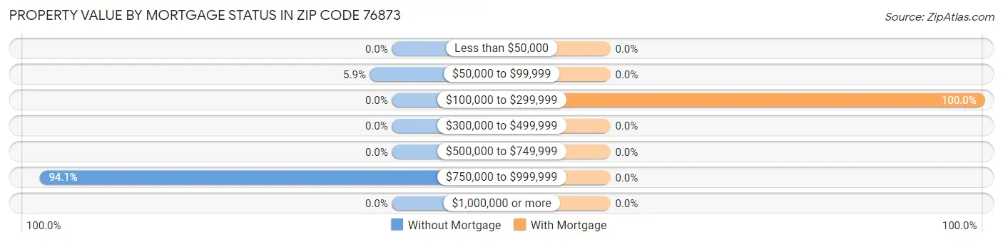 Property Value by Mortgage Status in Zip Code 76873