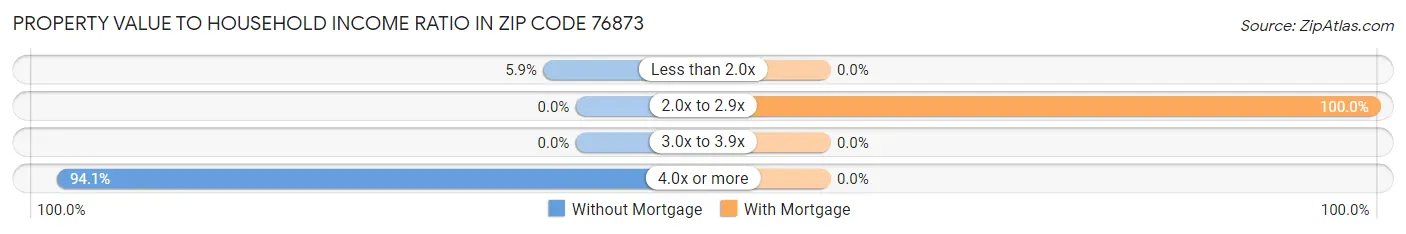 Property Value to Household Income Ratio in Zip Code 76873