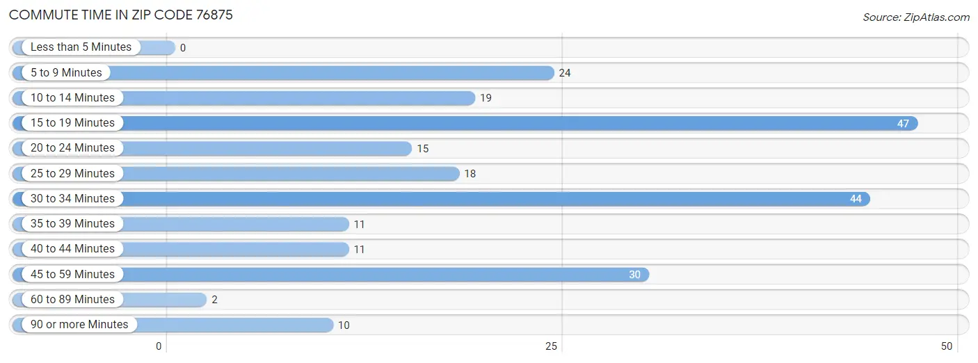 Commute Time in Zip Code 76875