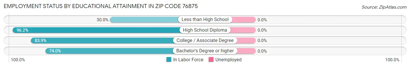 Employment Status by Educational Attainment in Zip Code 76875