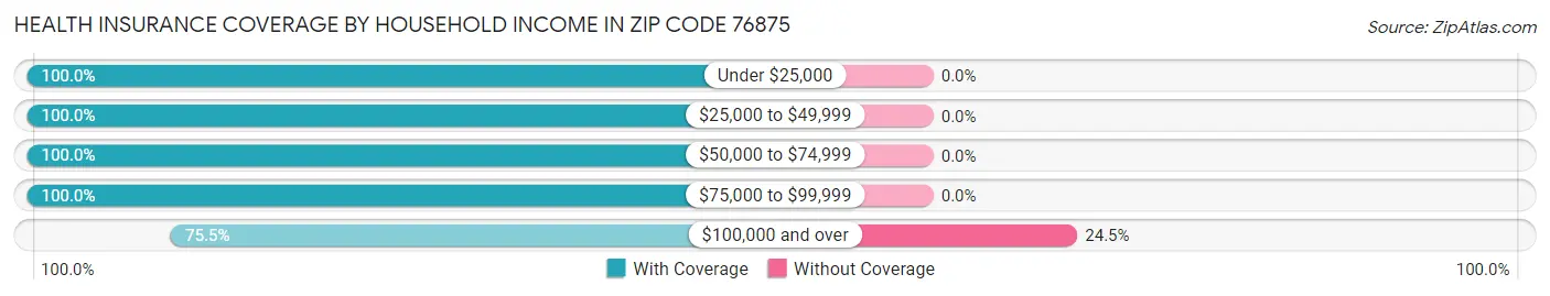 Health Insurance Coverage by Household Income in Zip Code 76875