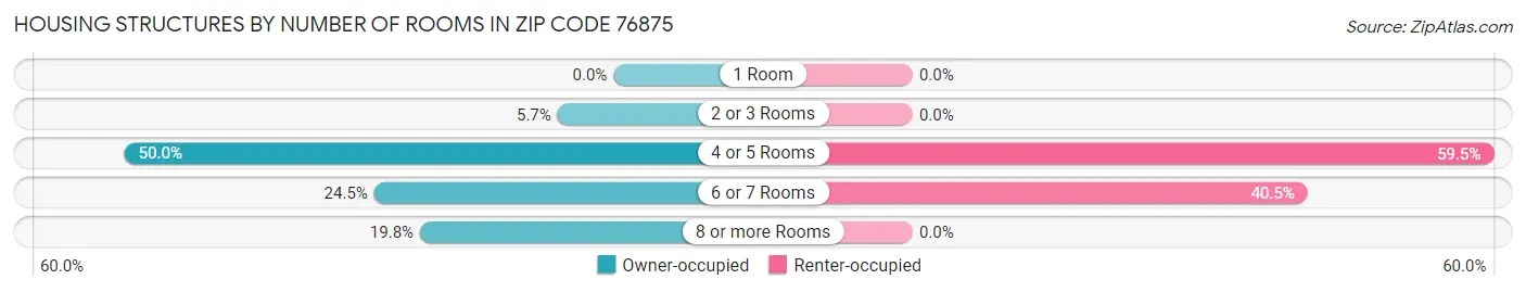 Housing Structures by Number of Rooms in Zip Code 76875