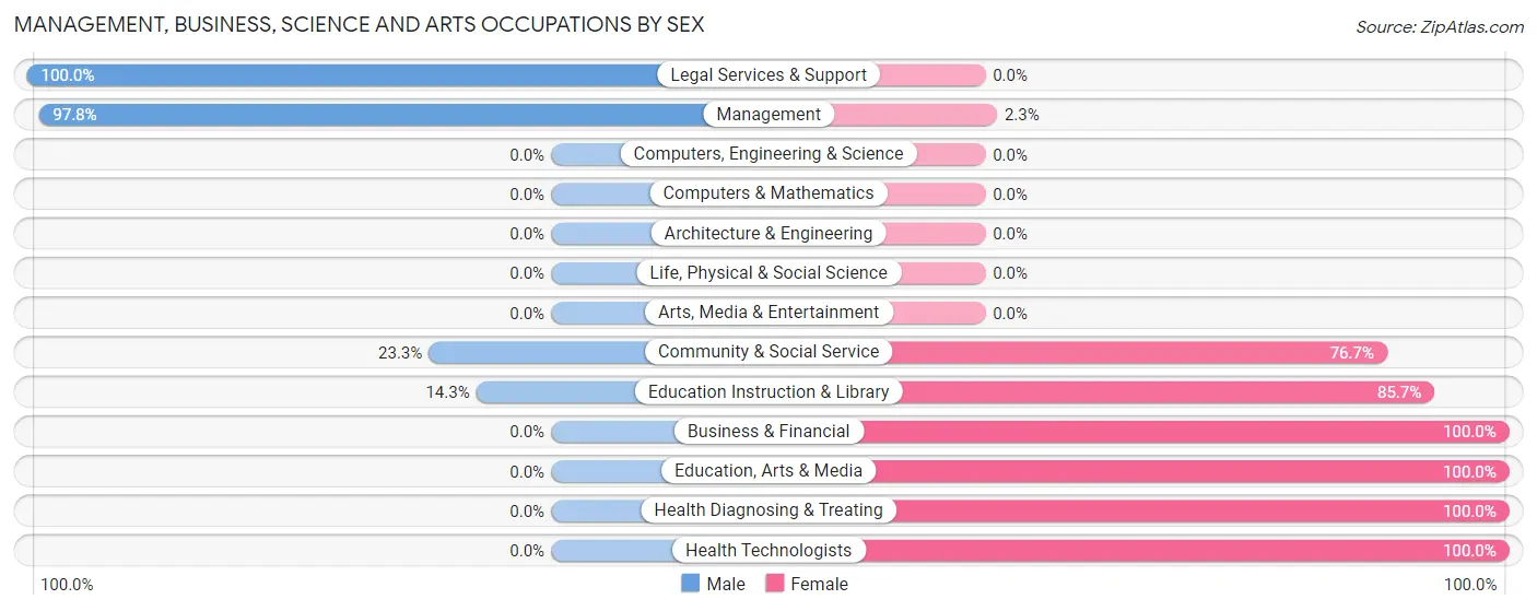 Management, Business, Science and Arts Occupations by Sex in Zip Code 76875