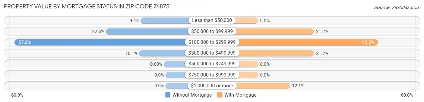 Property Value by Mortgage Status in Zip Code 76875