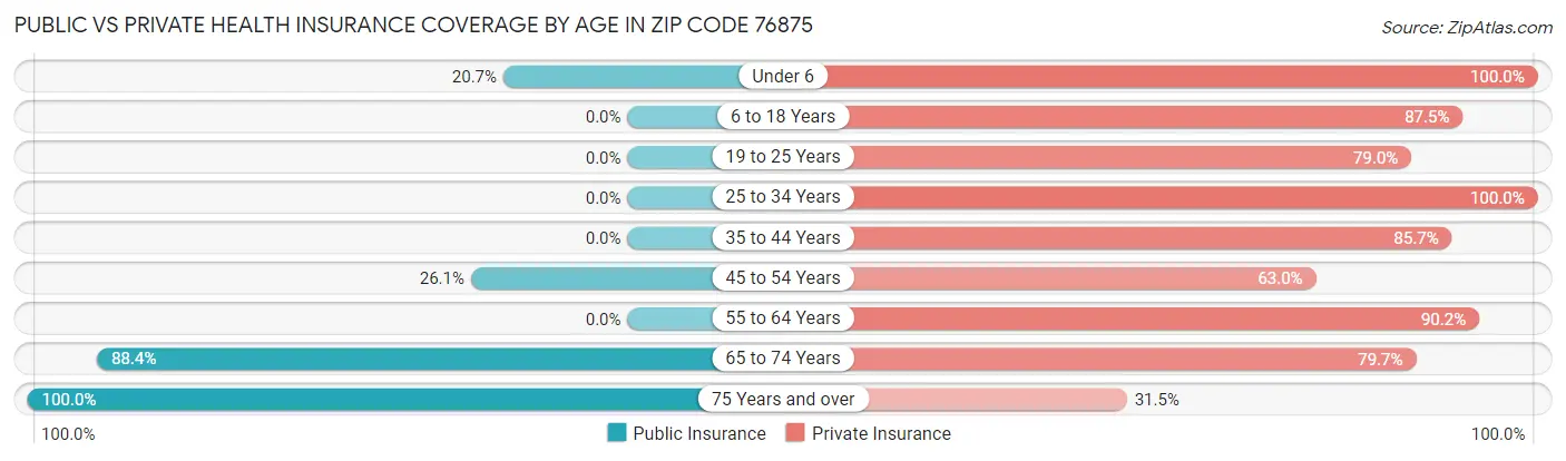 Public vs Private Health Insurance Coverage by Age in Zip Code 76875
