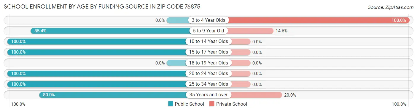 School Enrollment by Age by Funding Source in Zip Code 76875
