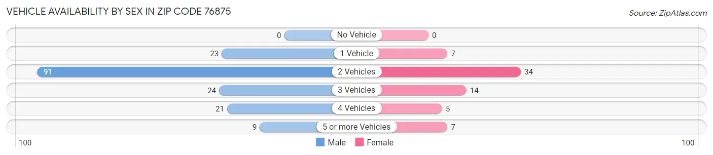 Vehicle Availability by Sex in Zip Code 76875