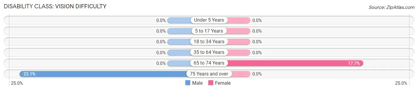 Disability in Zip Code 76875: <span>Vision Difficulty</span>