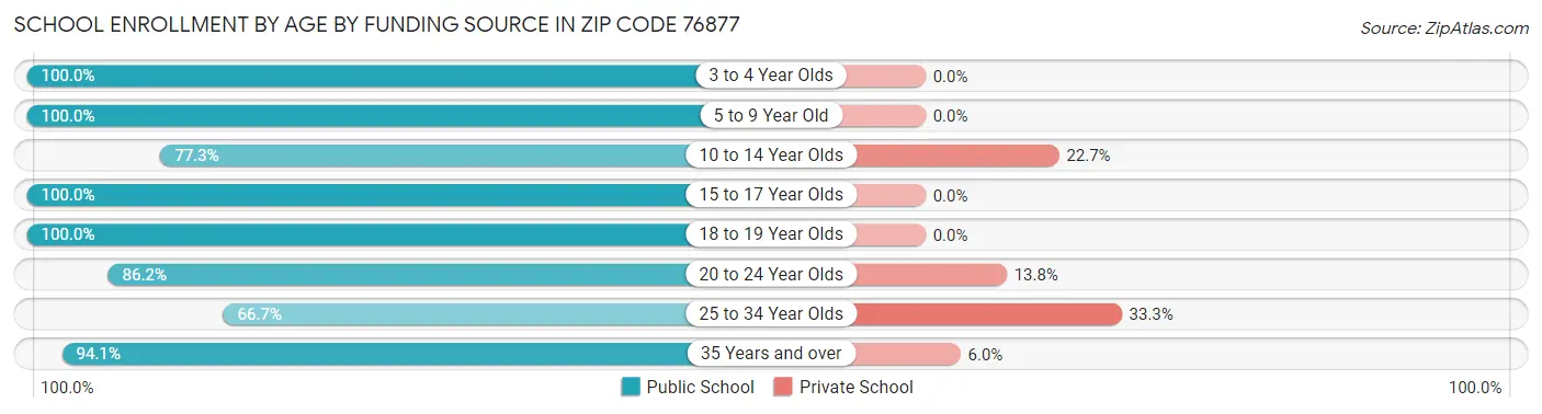 School Enrollment by Age by Funding Source in Zip Code 76877