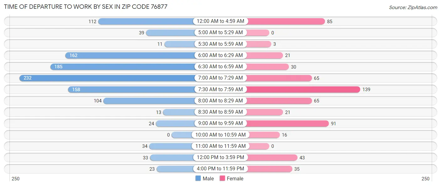 Time of Departure to Work by Sex in Zip Code 76877