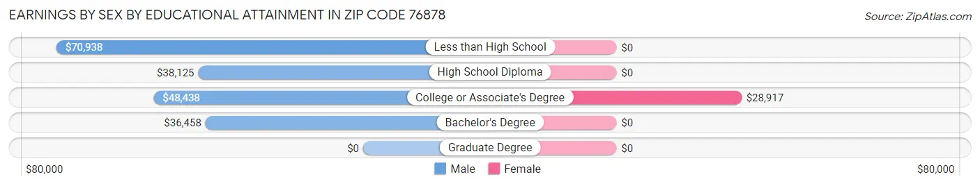 Earnings by Sex by Educational Attainment in Zip Code 76878