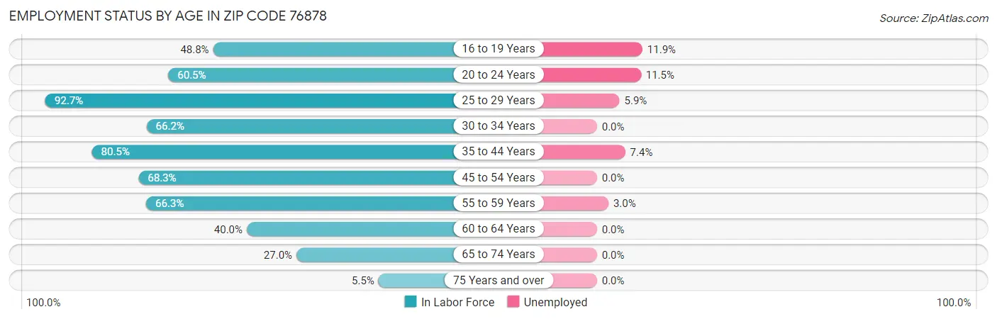 Employment Status by Age in Zip Code 76878
