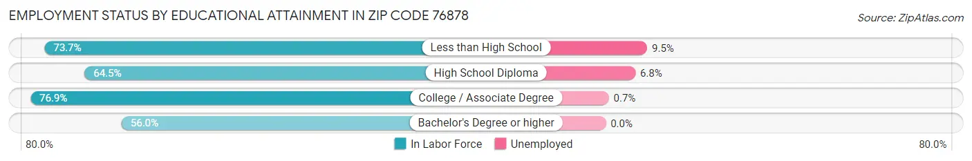 Employment Status by Educational Attainment in Zip Code 76878