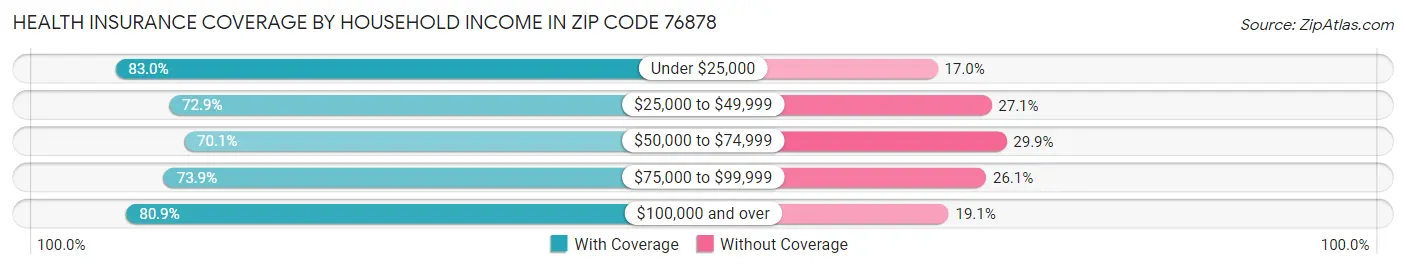 Health Insurance Coverage by Household Income in Zip Code 76878