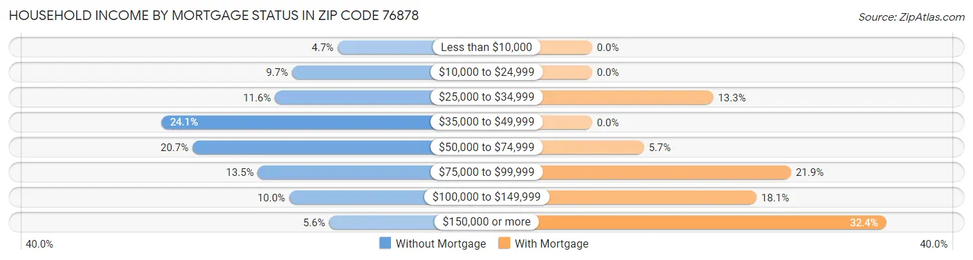 Household Income by Mortgage Status in Zip Code 76878