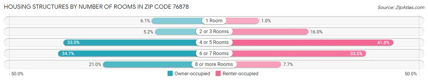 Housing Structures by Number of Rooms in Zip Code 76878