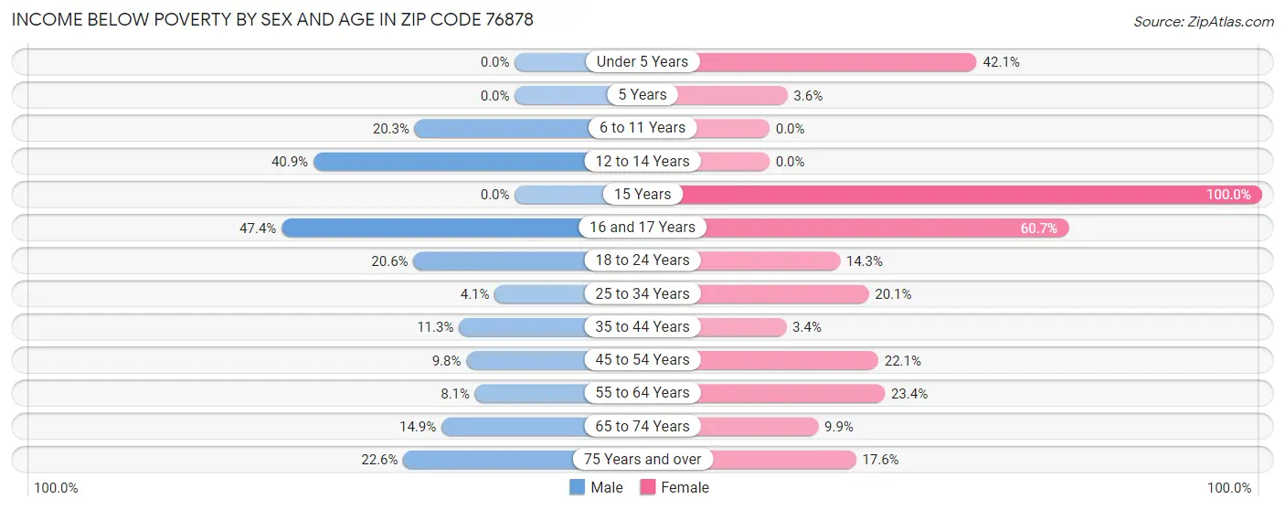 Income Below Poverty by Sex and Age in Zip Code 76878