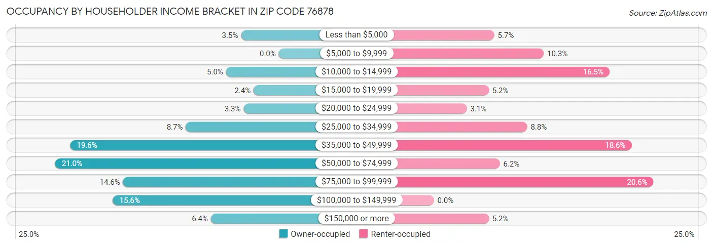 Occupancy by Householder Income Bracket in Zip Code 76878