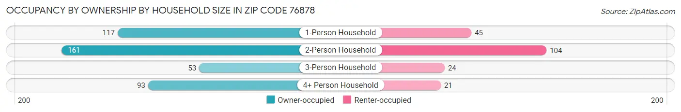 Occupancy by Ownership by Household Size in Zip Code 76878